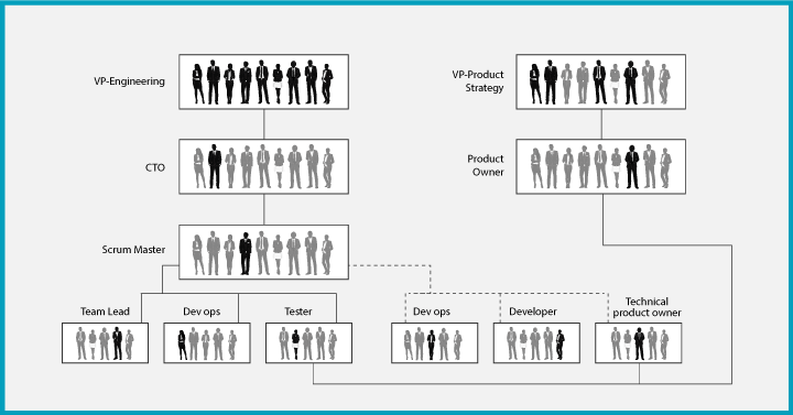 Reporting hierarchy in distributed agile model
