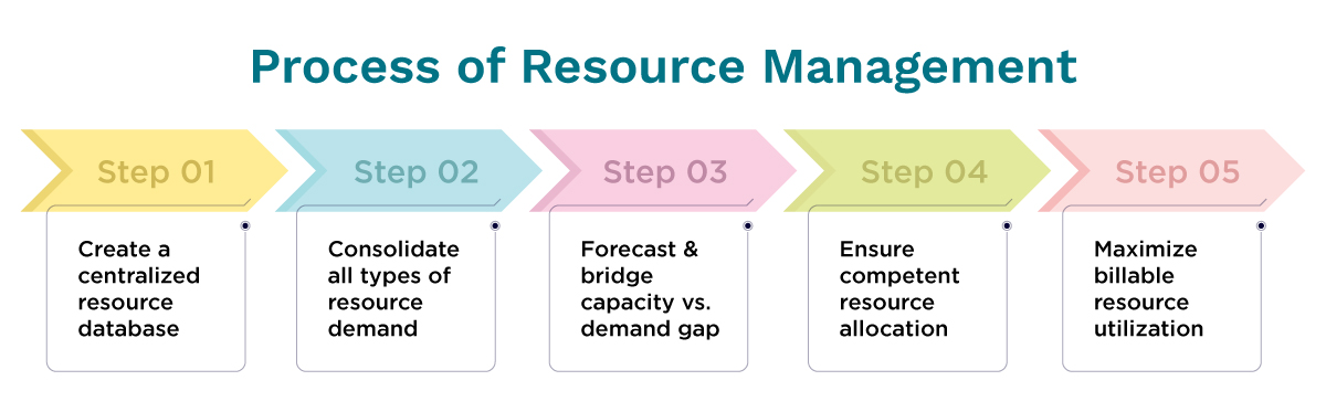 What are the processes of resource management