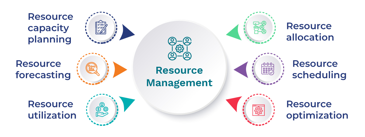 What is resource management