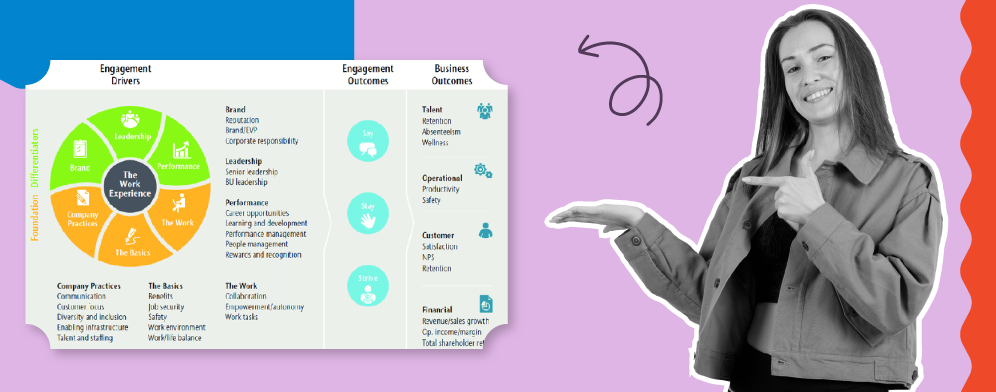 The Aon Hewitt Employee Engagement Model